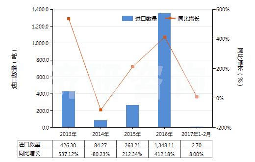2013-2017年2月中國氧化鑭(HS28469012)進(jìn)口量及增速統(tǒng)計